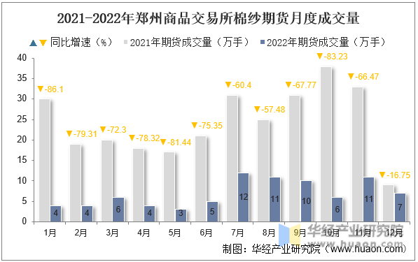 2021-2022年郑州商品交易所棉纱期货月度成交量