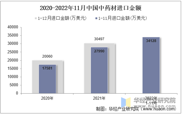 2020-2022年11月中国中药材进口金额