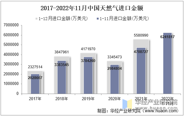 2017-2022年11月中国天然气进口金额