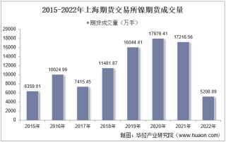 2022年上海期货交易所镍期货成交量、成交金额及成交均价统计