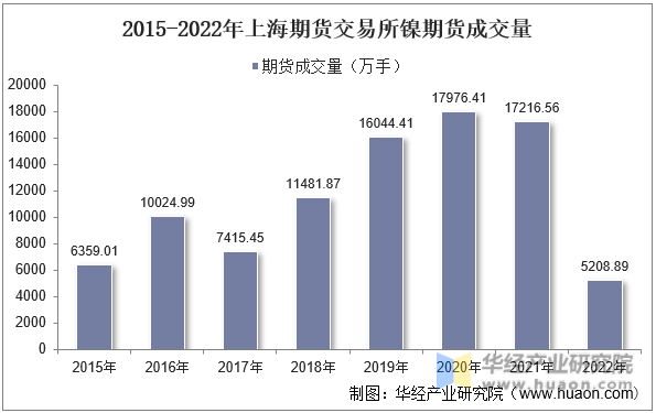 2015-2022年上海期货交易所镍期货成交量