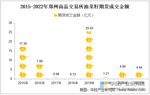 2015-2022年郑州商品交易所油菜籽期货成交金额