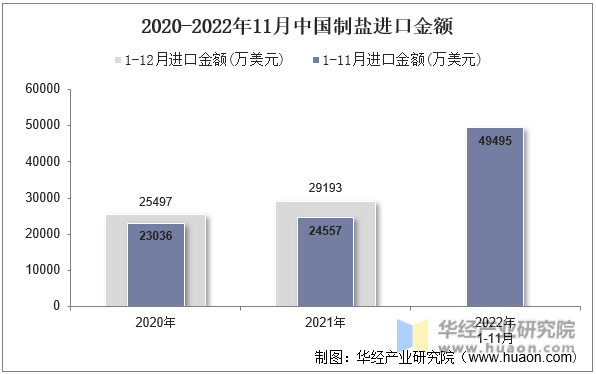 2020-2022年11月中国制盐进口金额