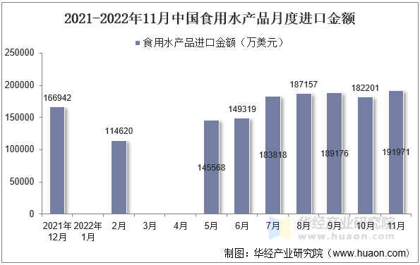 2021-2022年11月中国食用水产品月度进口金额