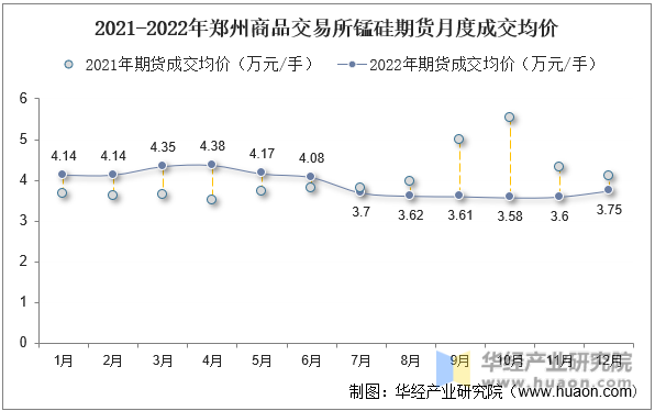 2021-2022年郑州商品交易所锰硅期货月度成交均价