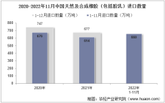 2022年11月中國天然及合成橡膠（包括膠乳）進口數量、進口金額及進口均價統計分析