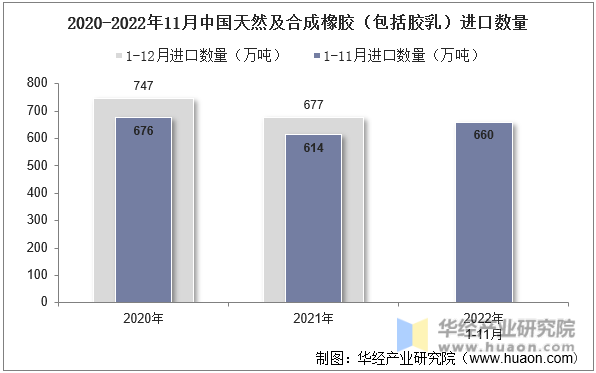 2020-2022年11月中国天然及合成橡胶（包括胶乳）进口数量