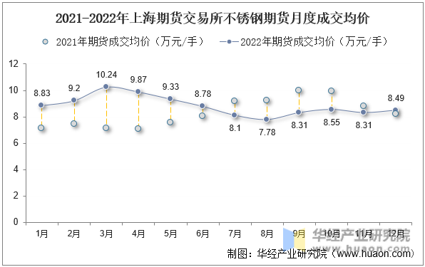 2021-2022年上海期货交易所不锈钢期货月度成交均价