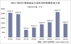 2022年郑州商品交易所菜籽粕期货成交量、成交金额及成交均价统计