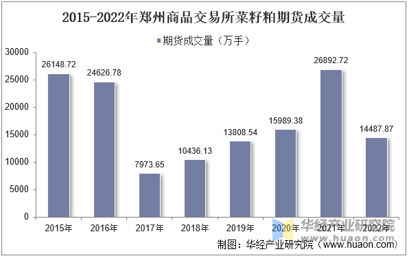 2015-2022年郑州商品交易所菜籽粕期货成交量