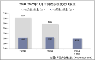 2022年11月中国收获机械进口数量、进口金额及进口均价统计分析