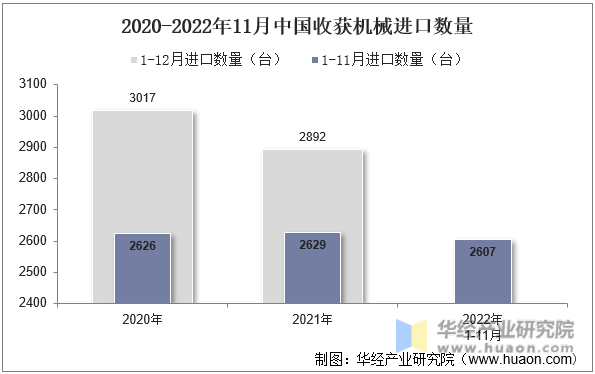 2020-2022年11月中国收获机械进口数量