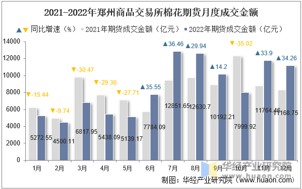 2021-2022年郑州商品交易所棉花期货月度成交金额