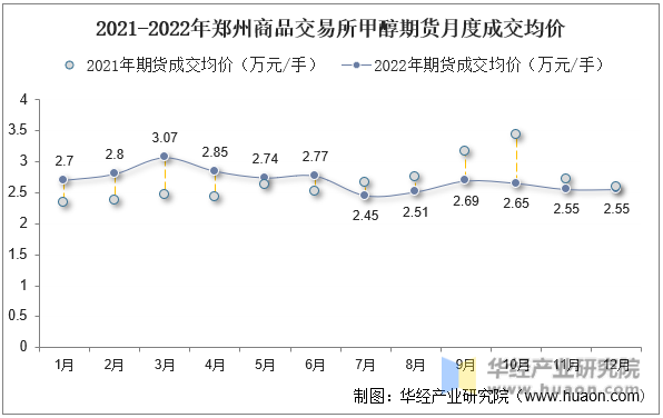 2021-2022年郑州商品交易所甲醇期货月度成交均价