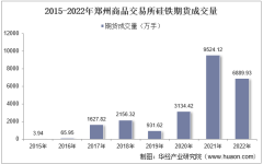 2022年郑州商品交易所硅铁期货成交量、成交金额及成交均价统计