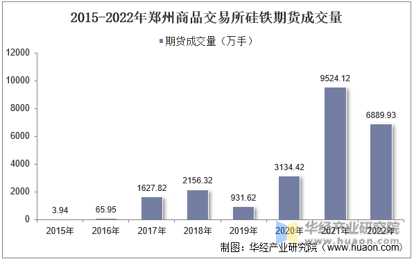 2015-2022年郑州商品交易所硅铁期货成交量