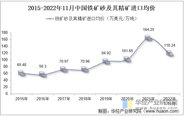 2015-2022年11月中国铁矿砂及其精矿进口均价