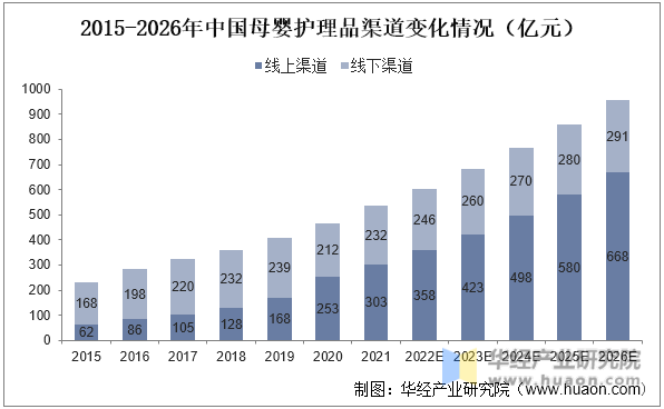 2015-2026年中国母婴护理品渠道变化情况(亿元)