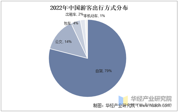 2022年中国游客出行方式分布