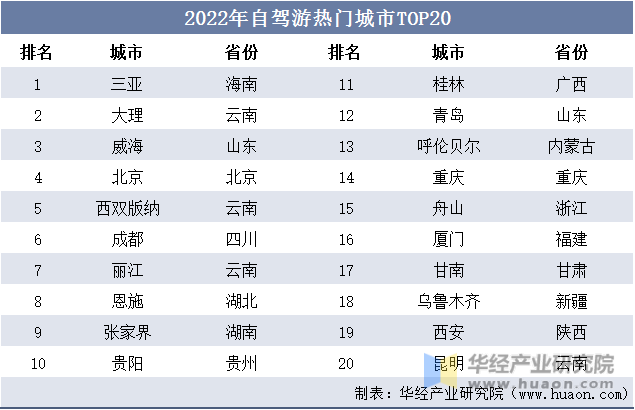 2022年自驾游热门城市TOP20
