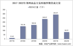 2022年郑州商品交易所棉纱期货成交量、成交金额及成交均价统计