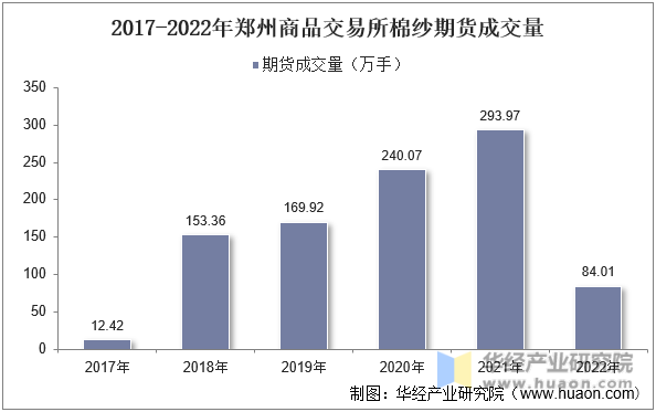 2017-2022年郑州商品交易所棉纱期货成交量