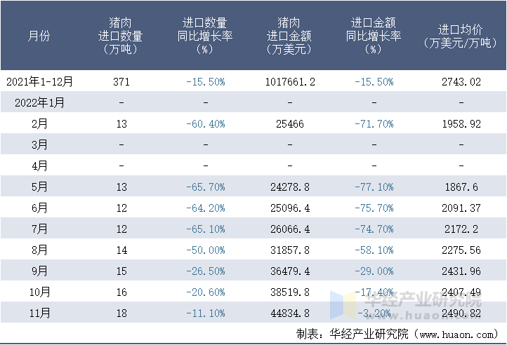 2021-2022年11月中国猪肉进口情况统计表