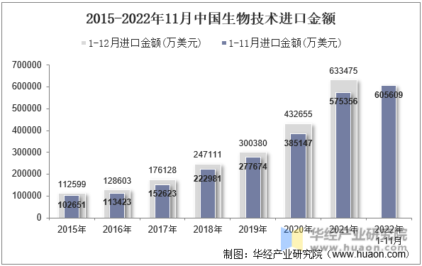 2015-2022年11月中国生物技术进口金额