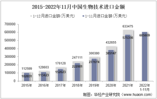 2022年11月中国生物技术进口金额统计分析