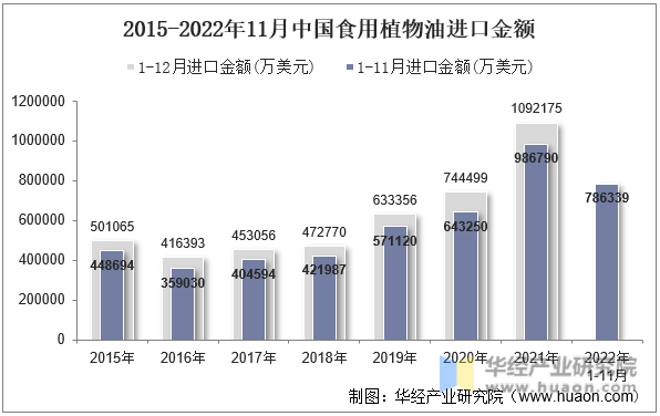 2015-2022年11月中国食用植物油进口金额