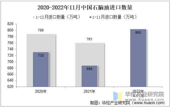 2020-2022年11月中国石脑油进口数量