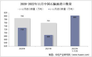 2022年11月中国石脑油进口数量、进口金额及进口均价统计分析