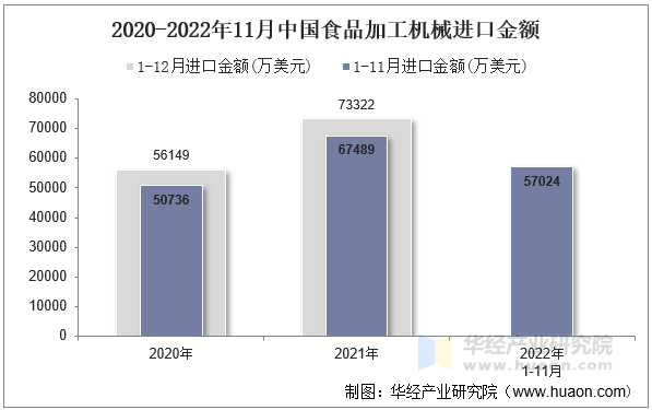 2020-2022年11月中国食品加工机械进口金额