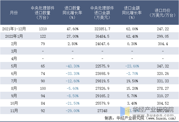 2021-2022年11月中国中央处理部件进口情况统计表