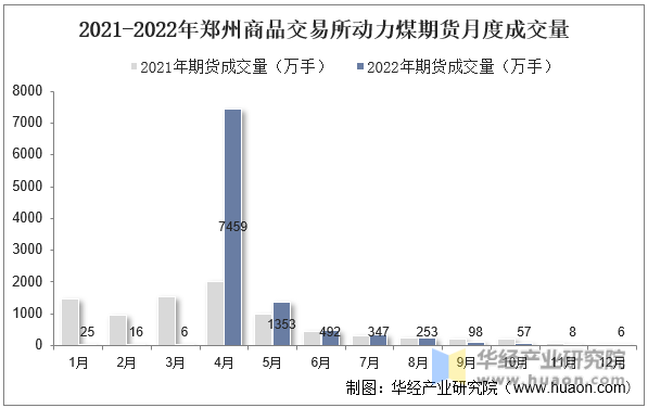 2021-2022年郑州商品交易所动力煤期货月度成交量