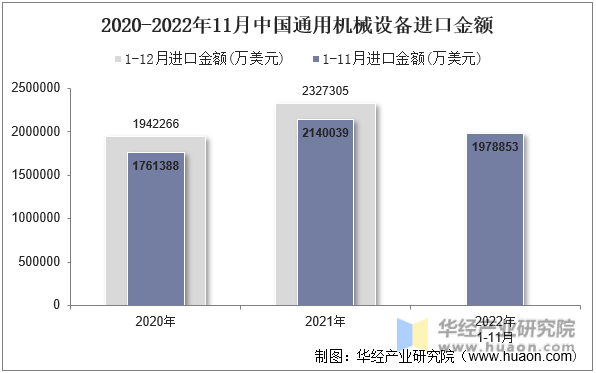 2020-2022年11月中国通用机械设备进口金额