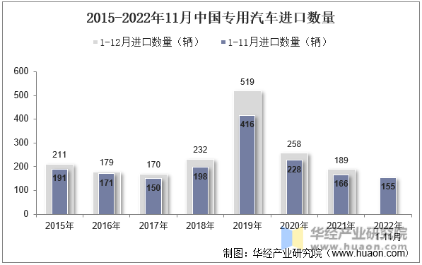 2015-2022年11月中国专用汽车进口数量