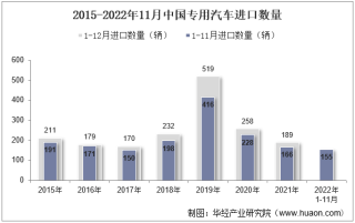 2022年11月中国专用汽车进口数量、进口金额及进口均价统计分析