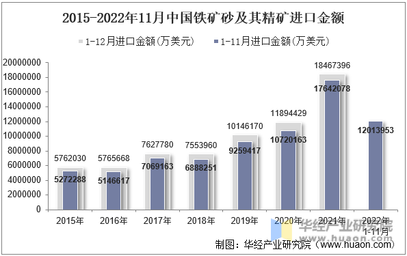 2015-2022年11月中国铁矿砂及其精矿进口金额