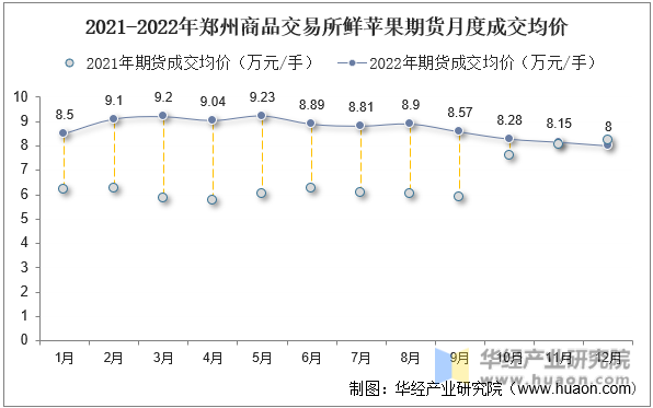 2021-2022年郑州商品交易所鲜苹果期货月度成交均价
