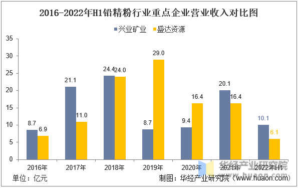 2016-2022年H1铅精粉行业重点企业营业收入对比图