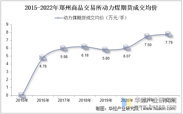 2015-2022年郑州商品交易所动力煤期货成交均价