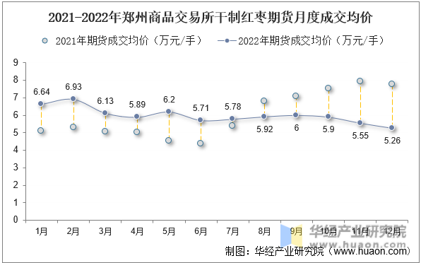 2021-2022年郑州商品交易所干制红枣期货月度成交均价
