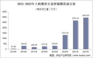 2022年上海期货交易所锡期货成交量、成交金额及成交均价统计