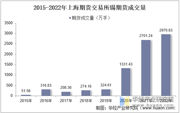 2015-2022年上海期货交易所锡期货成交量