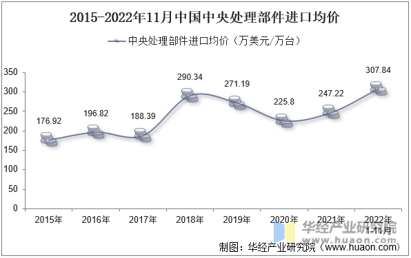 2015-2022年11月中国中央处理部件进口均价