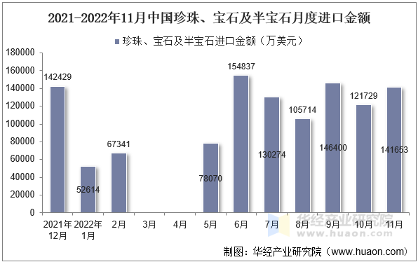 2021-2022年11月中国珍珠、宝石及半宝石月度进口金额