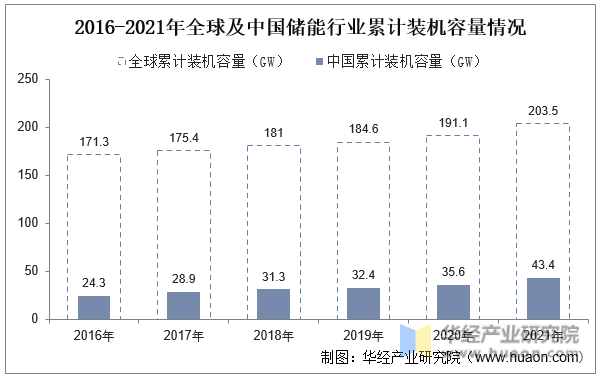 2016-2021年全球及中国储能行业累计装机容量情况