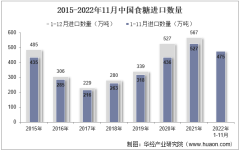 2022年11月中國食糖進口數量、進口金額及進口均價統計分析