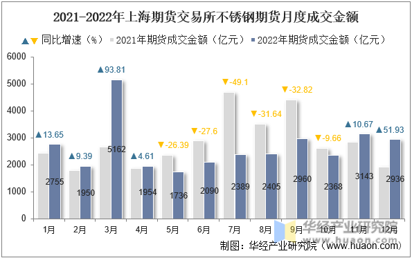 2021-2022年上海期货交易所不锈钢期货月度成交金额